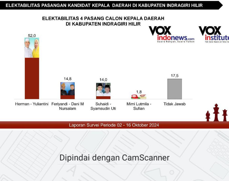 Survei VOXinstitute Pilkada Inhil, Paslon Herman-Yuliantini Unggul